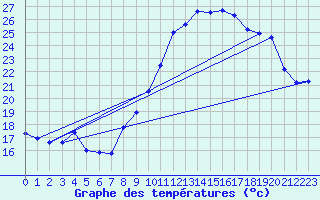 Courbe de tempratures pour Troyes (10)