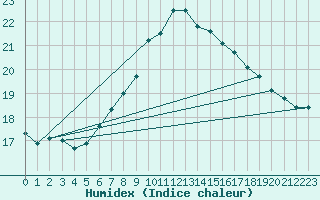 Courbe de l'humidex pour Soederarm