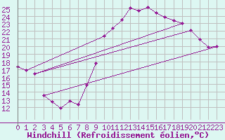 Courbe du refroidissement olien pour La Rochelle - Aerodrome (17)
