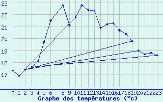 Courbe de tempratures pour Rauma Kylmapihlaja