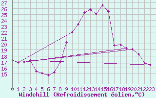 Courbe du refroidissement olien pour Valladolid