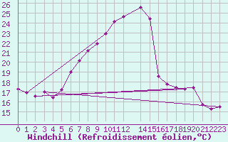 Courbe du refroidissement olien pour Rohrbach