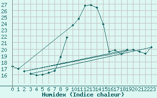 Courbe de l'humidex pour Montalbn