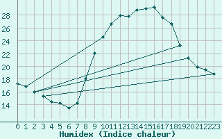 Courbe de l'humidex pour La Comella (And)