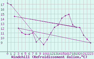 Courbe du refroidissement olien pour Cambrai / Epinoy (62)