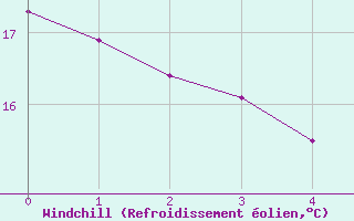 Courbe du refroidissement olien pour La Selve (02)