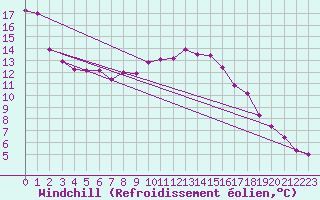 Courbe du refroidissement olien pour Punta Galea