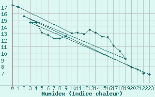 Courbe de l'humidex pour Feldberg-Schwarzwald (All)