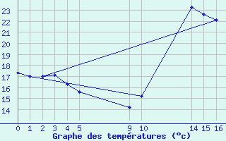 Courbe de tempratures pour Potes / Torre del Infantado (Esp)