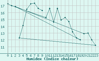 Courbe de l'humidex pour Viana Do Castelo-Chafe