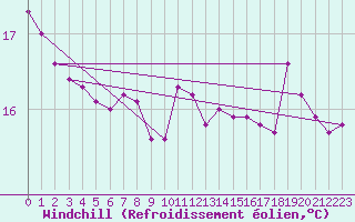 Courbe du refroidissement olien pour Pointe de Penmarch (29)