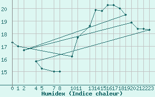 Courbe de l'humidex pour Dourbes (Be)