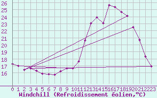 Courbe du refroidissement olien pour Rethel (08)