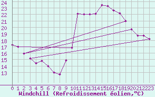 Courbe du refroidissement olien pour Biscarrosse (40)
