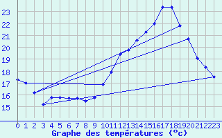 Courbe de tempratures pour Quimperl (29)