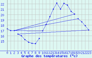 Courbe de tempratures pour Ste (34)