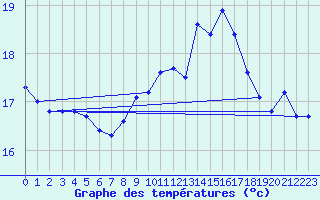 Courbe de tempratures pour Corsept (44)