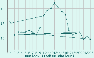 Courbe de l'humidex pour Quimper (29)