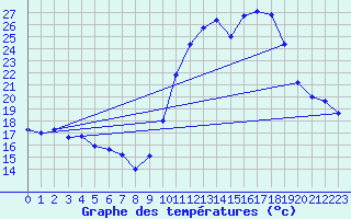 Courbe de tempratures pour Tarbes (65)