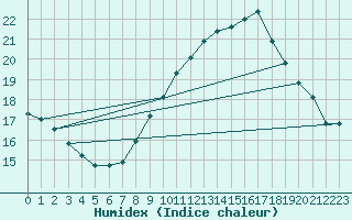 Courbe de l'humidex pour Als (30)