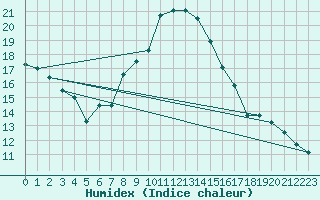 Courbe de l'humidex pour Kongsvinger