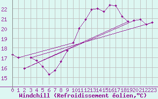 Courbe du refroidissement olien pour Sniezka