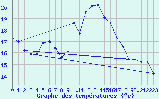 Courbe de tempratures pour Ste (34)