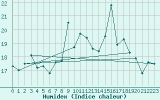 Courbe de l'humidex pour Biarritz (64)