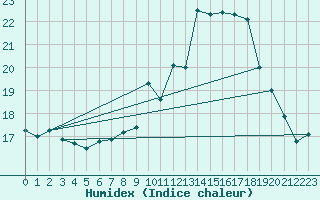 Courbe de l'humidex pour Ile d'Yeu - Saint-Sauveur (85)