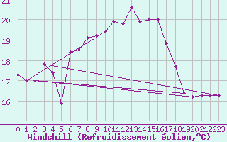 Courbe du refroidissement olien pour Ustka