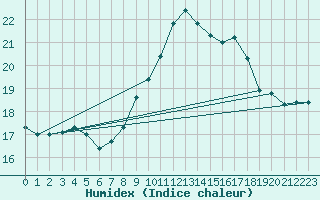 Courbe de l'humidex pour Lisbonne (Po)