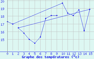 Courbe de tempratures pour Goettingen