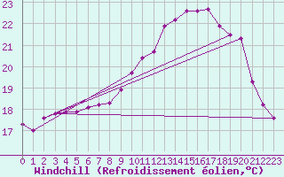 Courbe du refroidissement olien pour Chartres (28)