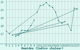 Courbe de l'humidex pour Tarifa