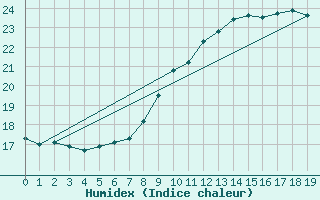 Courbe de l'humidex pour Retie (Be)