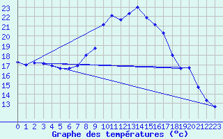 Courbe de tempratures pour Lahr (All)