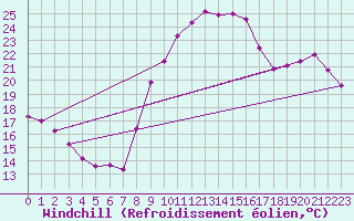 Courbe du refroidissement olien pour Saint-Mdard-d