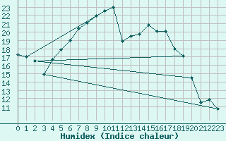 Courbe de l'humidex pour Jogeva