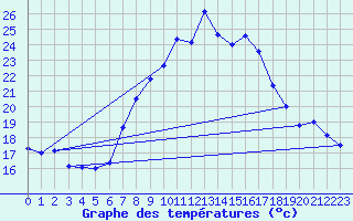 Courbe de tempratures pour Chur-Ems