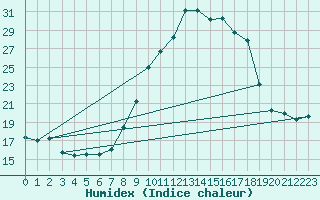 Courbe de l'humidex pour Preonzo (Sw)