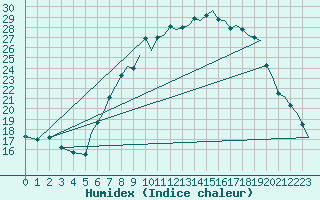 Courbe de l'humidex pour Bournemouth (UK)