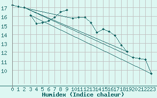 Courbe de l'humidex pour Biarritz (64)