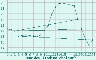 Courbe de l'humidex pour Als (30)