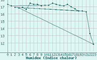 Courbe de l'humidex pour Schmuecke