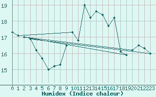 Courbe de l'humidex pour Lige Bierset (Be)