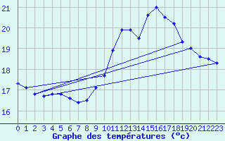 Courbe de tempratures pour Valognes (50)