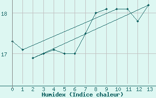 Courbe de l'humidex pour Ufs Deutsche Bucht.