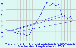 Courbe de tempratures pour Pointe de Chassiron (17)