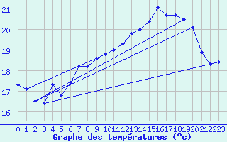 Courbe de tempratures pour Bouveret