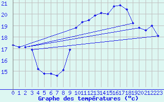 Courbe de tempratures pour Dieppe (76)
